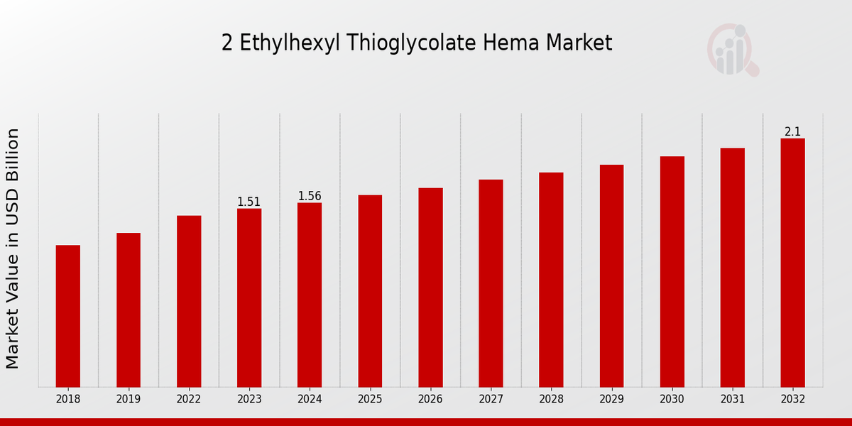 Ethylhexyl Thioglycolate Hema Market